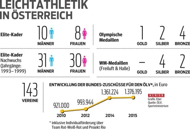 Leichtathletik erlebt eine kleine Renaissance