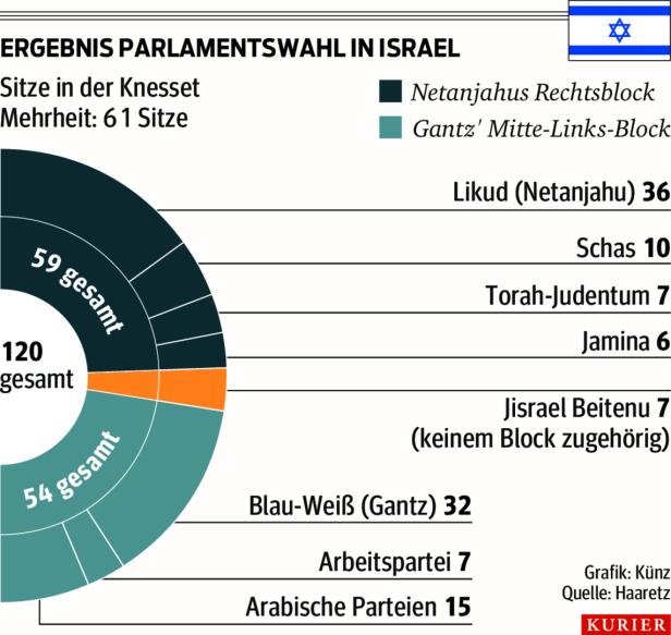 "Riesensieg": Netanjahu gewinnt Parlamentswahl in Israel