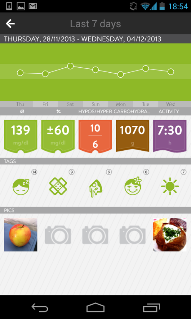 Ein Screenshot einer App zur Gesundheitsüberwachung mit Diagrammen und Werten für Blutzucker, Kohlenhydrate und Aktivität.