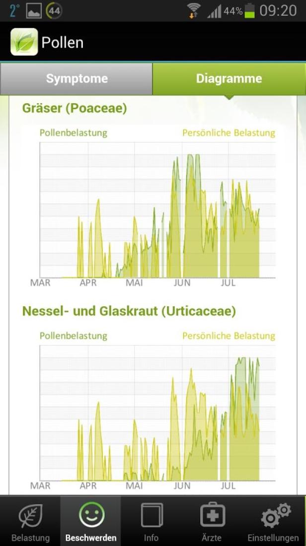 Ein Screenshot der Pollen-App mit Diagrammen zur Belastung durch Gräser und Nessel- und Glaskraut.