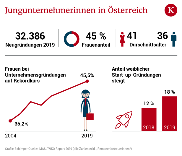 Start-ups in Österreich: Nur 18 Prozent von Frauen gegründet