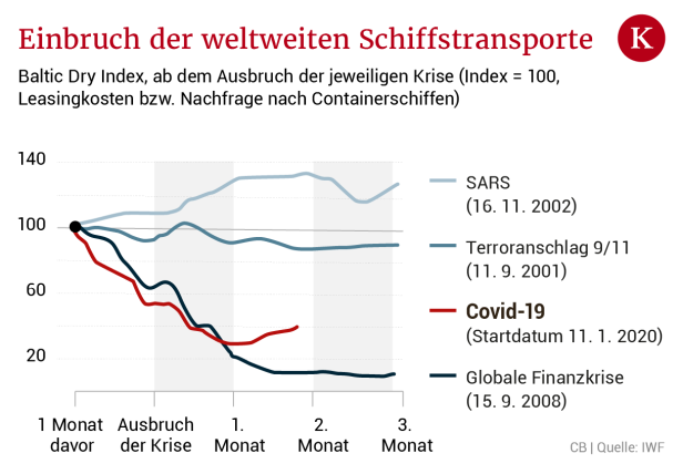 Angststarre: Wird die Wirtschaftskrise so schlimm wie 2008?