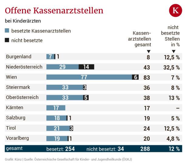 Kinder ohne Arzt: Warum jede zehnte Kassenpraxis nicht besetzt ist