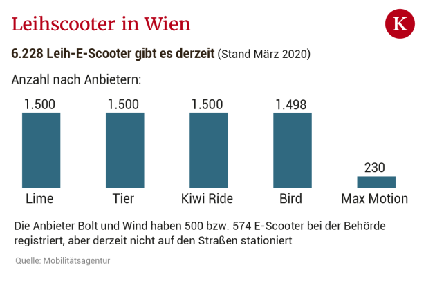 Weiterer E-Scooter-Verleiher ist in Wien umgefallen