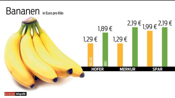 Eine Infografik zeigt die Bananenpreise pro Kilo bei Hofer, Merkur und Spar.