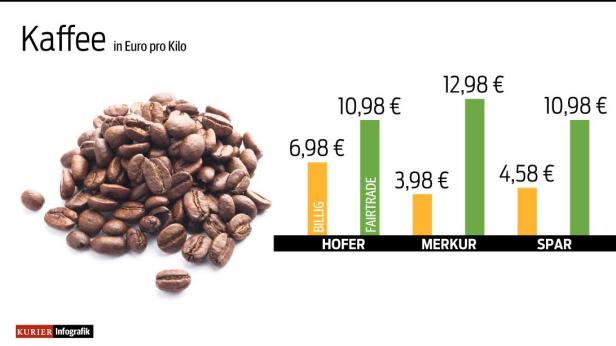 Eine Infografik zeigt die Kaffeepreise pro Kilo bei Hofer, Merkur und Spar.
