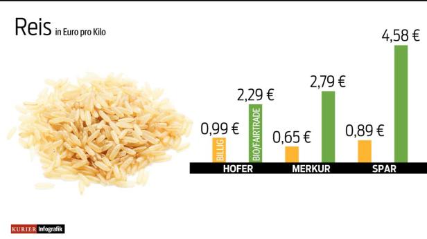 Eine Infografik, die die Reispreise pro Kilo bei Hofer, Merkur und Spar vergleicht.