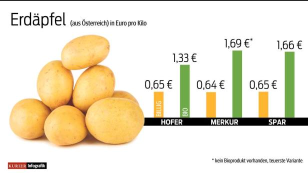 Eine Infografik zeigt die Kilopreise für Erdäpfel bei Hofer, Merkur und Spar.