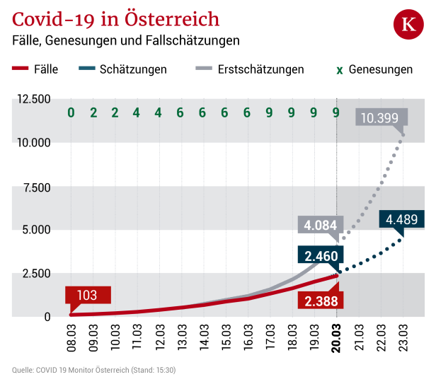 Kurve in Österreich steigt weiter, aber langsamer