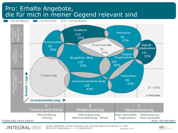 IAB Trendmonitor Newsletter-Marketing - Chart 3 Eine Grafik zeigt verschiedene Konsumentengruppen und ihre Grundorientierung in Bezug auf traditionelle Werte, Modernisierung und Neuorientierung.
