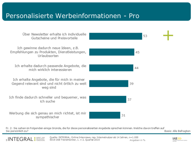 IAB Trendmonitor Newsletter-Marketing - Chart 2 Eine Grafik über personalisierte Werbeinformationen und deren Vorteile, dargestellt in einer Umfrage.