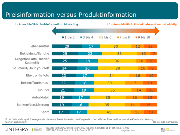 IAB Trendmonitor Newsletter-Marketing - Chart 4 Eine Grafik vergleicht die Wichtigkeit von Preis- und Produktinformationen für verschiedene Produktkategorien.