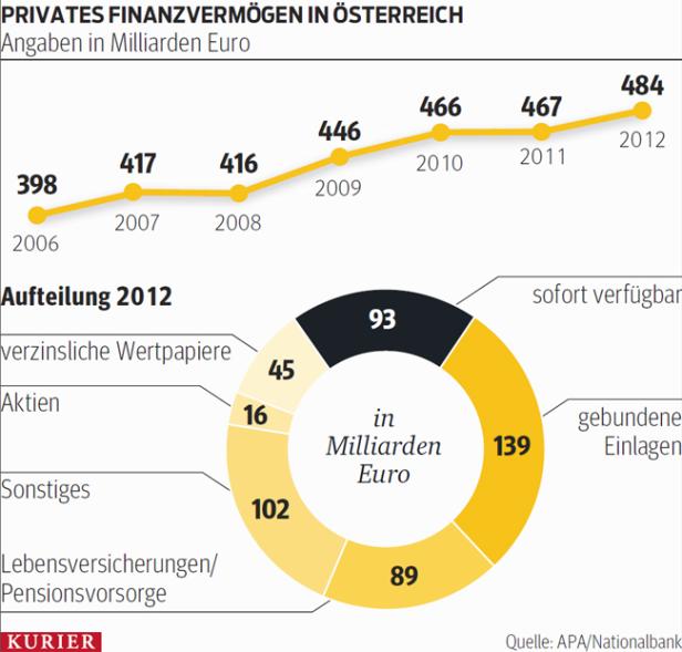 Flexiblere Aktienquote für Privatpension