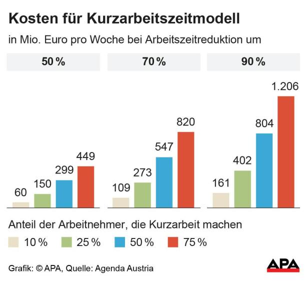 Kosten für Kurzarbeitszeitmodell