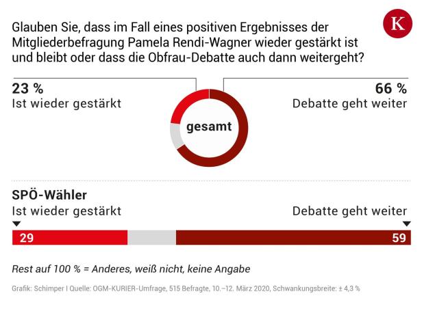 Corona "nicht hilfreich": SPÖ-Befragung über Rendi geht unter