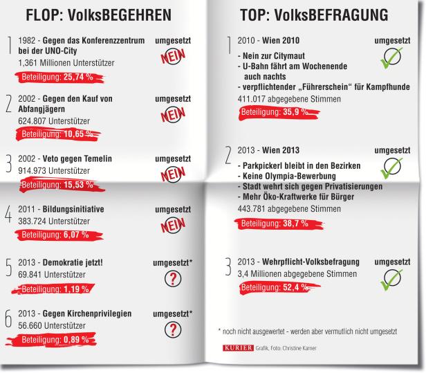 Ist das Volk Demokratie-müde?