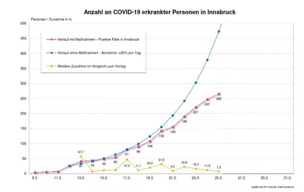 Coronavirus in Innsbruck: Positiver Trend in Landeshauptstadt