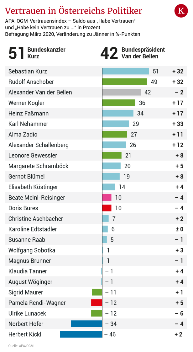 In der Corona-Krise: ÖVP auf 45 Prozent, SPÖ hinter Grünen