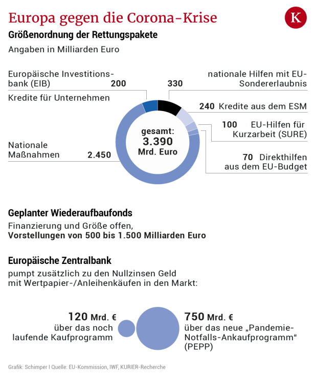 Starker EU-Hilfsfonds wäre „in Österreichs Eigeninteresse“
