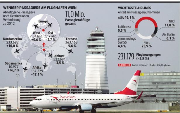 Flughafen Wien als "Airport-City"