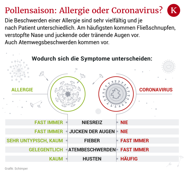 Gräser-Pollensaison: Was Covid-19 und Allergien trennt