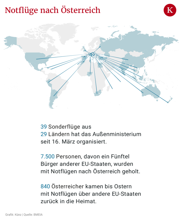 Außenministerium holte Österreicher aus 29 Ländern heim
