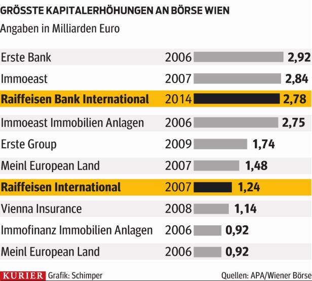 Raiffeisen holt sich 2,78 Milliarden Euro