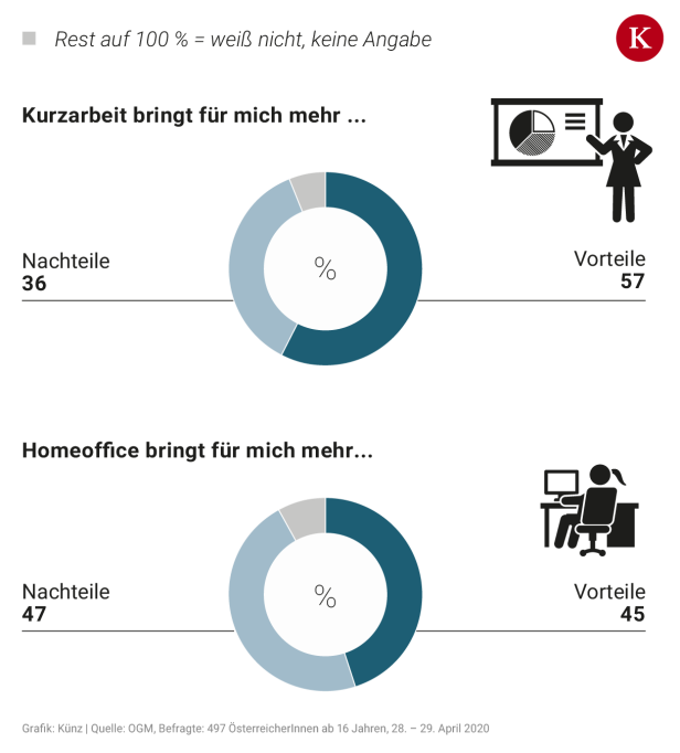 OGM-Umfrage: Österreicher im Home Office vermissen soziale Kontakte