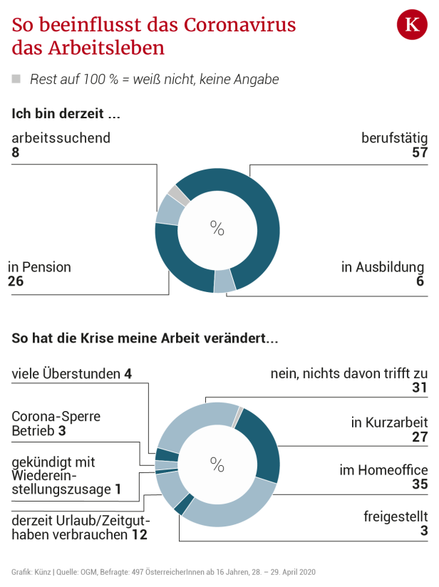 OGM-Umfrage: Österreicher im Home Office vermissen soziale Kontakte