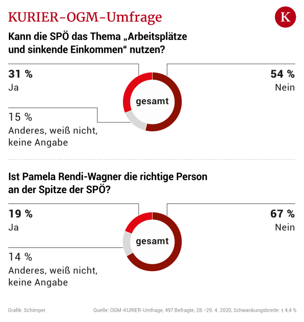 KURIER-Umfrage: Nur jeder Fünfte hält Rendi-Wagner für die Richtige an der SPÖ-Spitze