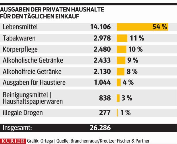 So viel Geld für Speiseeis wie für illegale Drogen