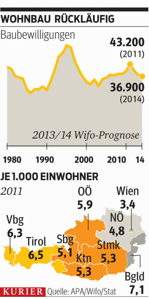 Der Neubau von Wohnungen bricht ein