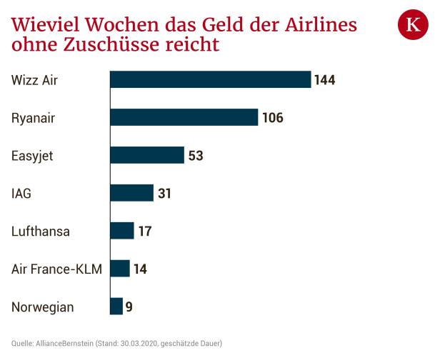 Flugzeuge auf dem Boden: Wie Passagiere die Airlines finanzieren