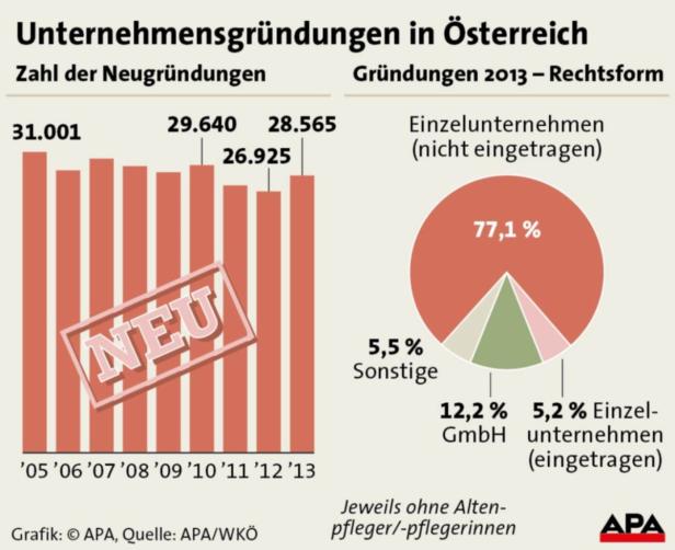 "GmbH-Effekt": Neugründungen um sechs Prozent gestiegen