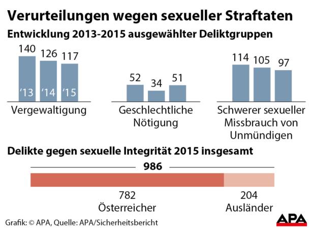 Sexuelle Übergriffe: Fast 80 Prozent der Täter sind Österreicher