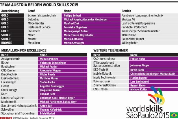 WorldSkills 2015: Österreicher sind weltklasse