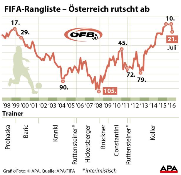 Eine Grafik zeigt die Entwicklung der FIFA-Rangliste Österreichs von 1998 bis 2016.