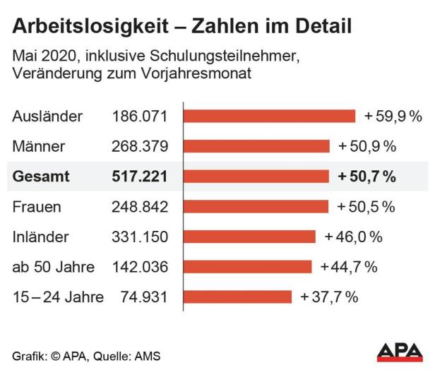 Arbeitsmarkt: 1,3 Millionen in Österreich in Kurzarbeit, 517.221 ohne Job