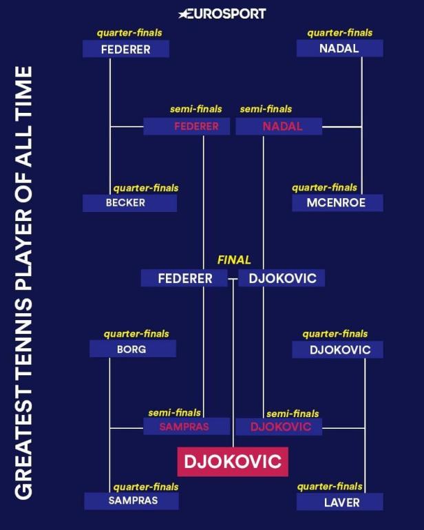 Djokovic ist der größte Tennisspieler der Geschichte