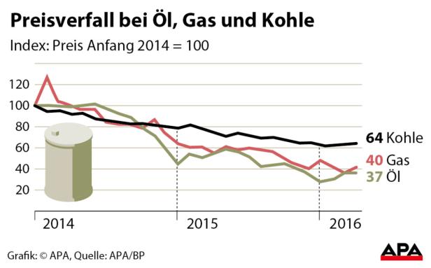 "Energie-Report 2035" sieht drei globale Trends