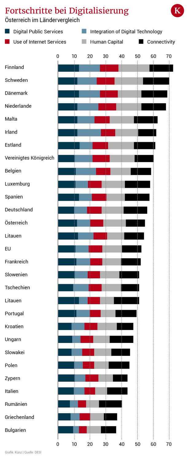 Österreich im EU-weiten Digitalvergleich im Mittelfeld