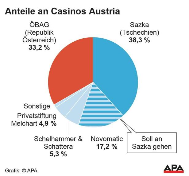 Anteile an Casinos Austria