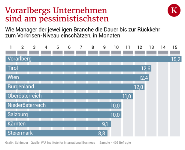 Wie lange dauert diese Krise? Das sagen Österreichs Manager