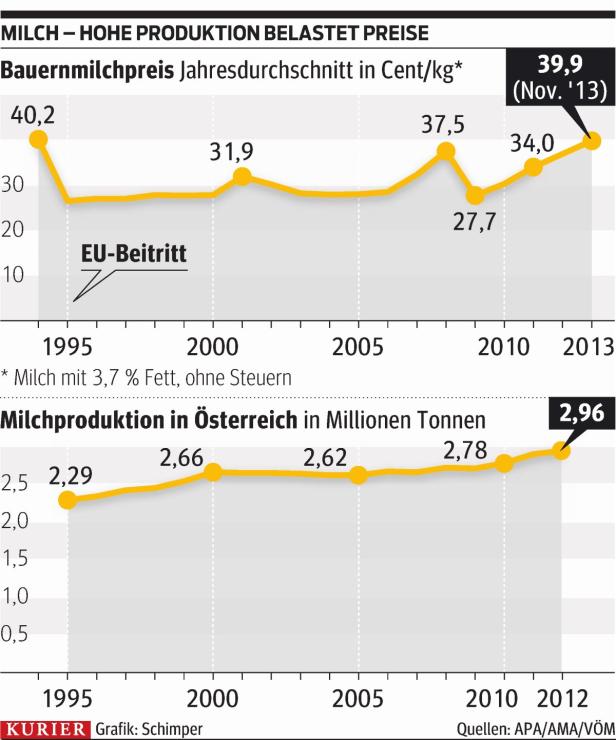 China treibt Milchpreise weiter an