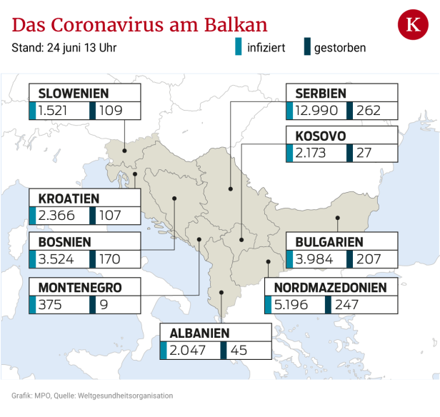 Coronavirus: Zahlen am Balkan steigen – wenn auch nur langsam