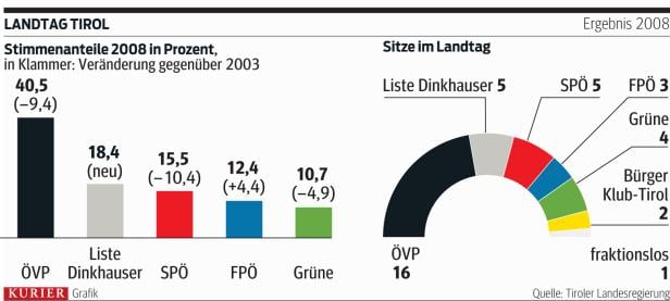 Schwache ÖVP in bürgerlichen Ländern