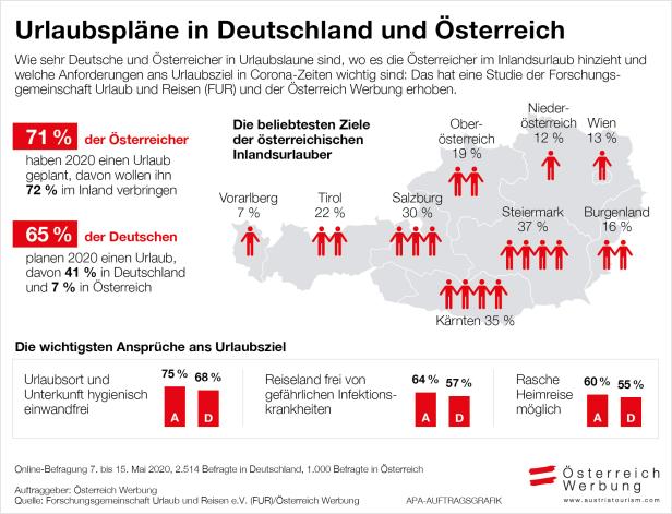 Österreicher urlauben im Inland, Deutsche zieht es nach Österreich