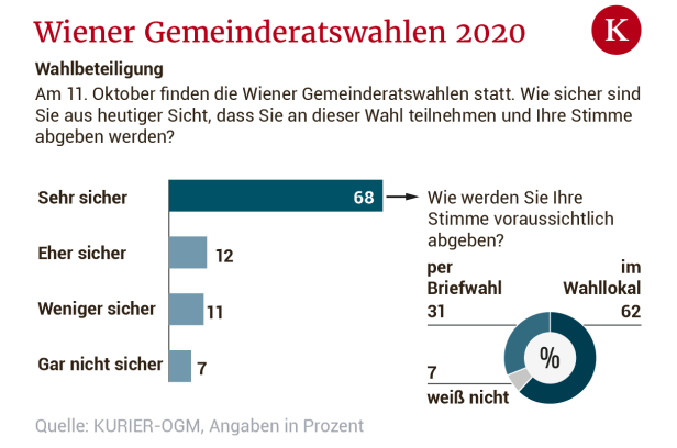 Umfrage zur Wien-Wahl: Strache ist das Zünglein an der Waage