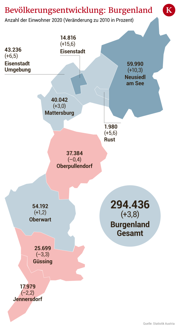 Bevölkerungsentwicklung im Burgenland: Rekordmarke im Visier