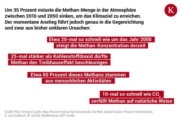 Gestatten, Methan: Porträt eines unbekannten Klimagases